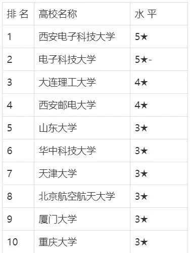 集成电路专业大学排名_清华大学集成电路学院(2)