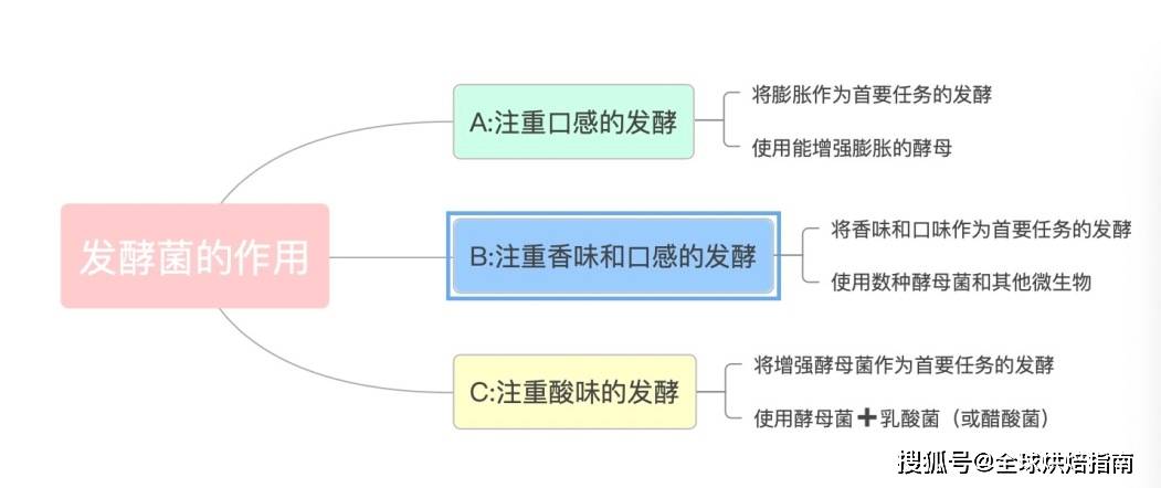 麵包也有風味輪了？教你打造消費者最愛的六大麵包風味！ 熱愛美食 第5张