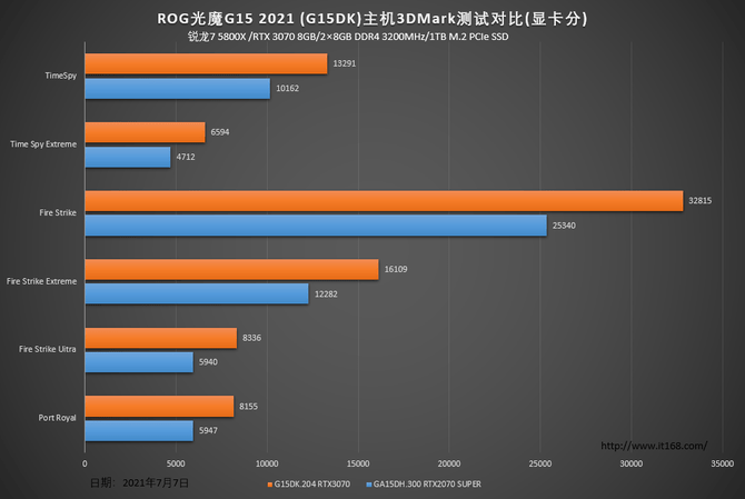 主机|搭载锐龙7 5800X+RTX 3070显卡，ROG光魔G15电竞主机评测