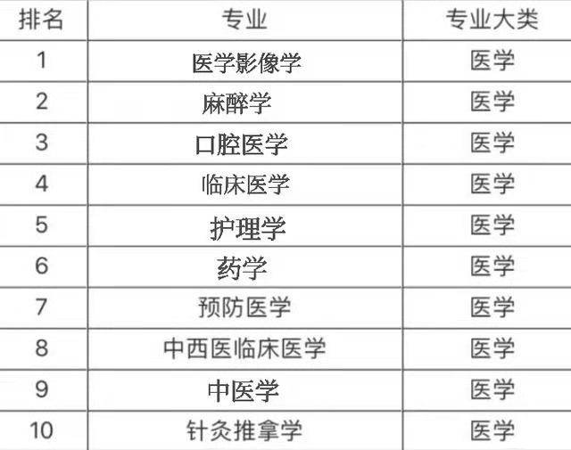 2021年志願填報醫學專業大火高分考生掉坑受傷最多