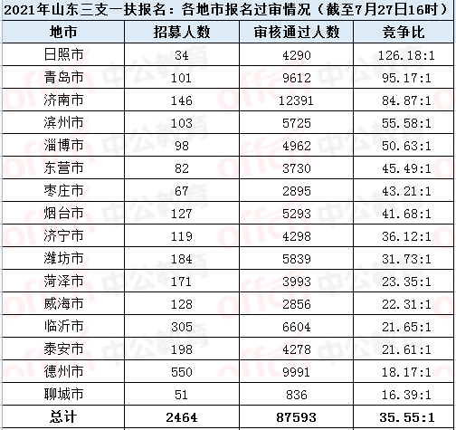 山东各地人口数量_山东:全国社工考试报名人数达69314人,再创新高