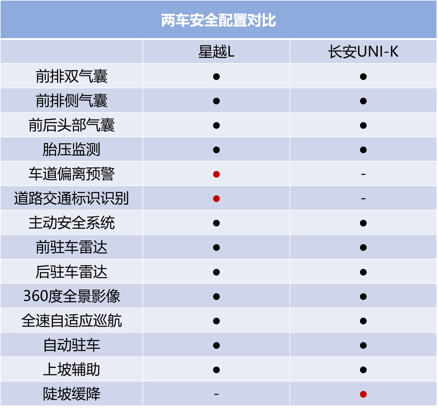 追求高配置还是强动力15万如何选吉利星越l与长安unik