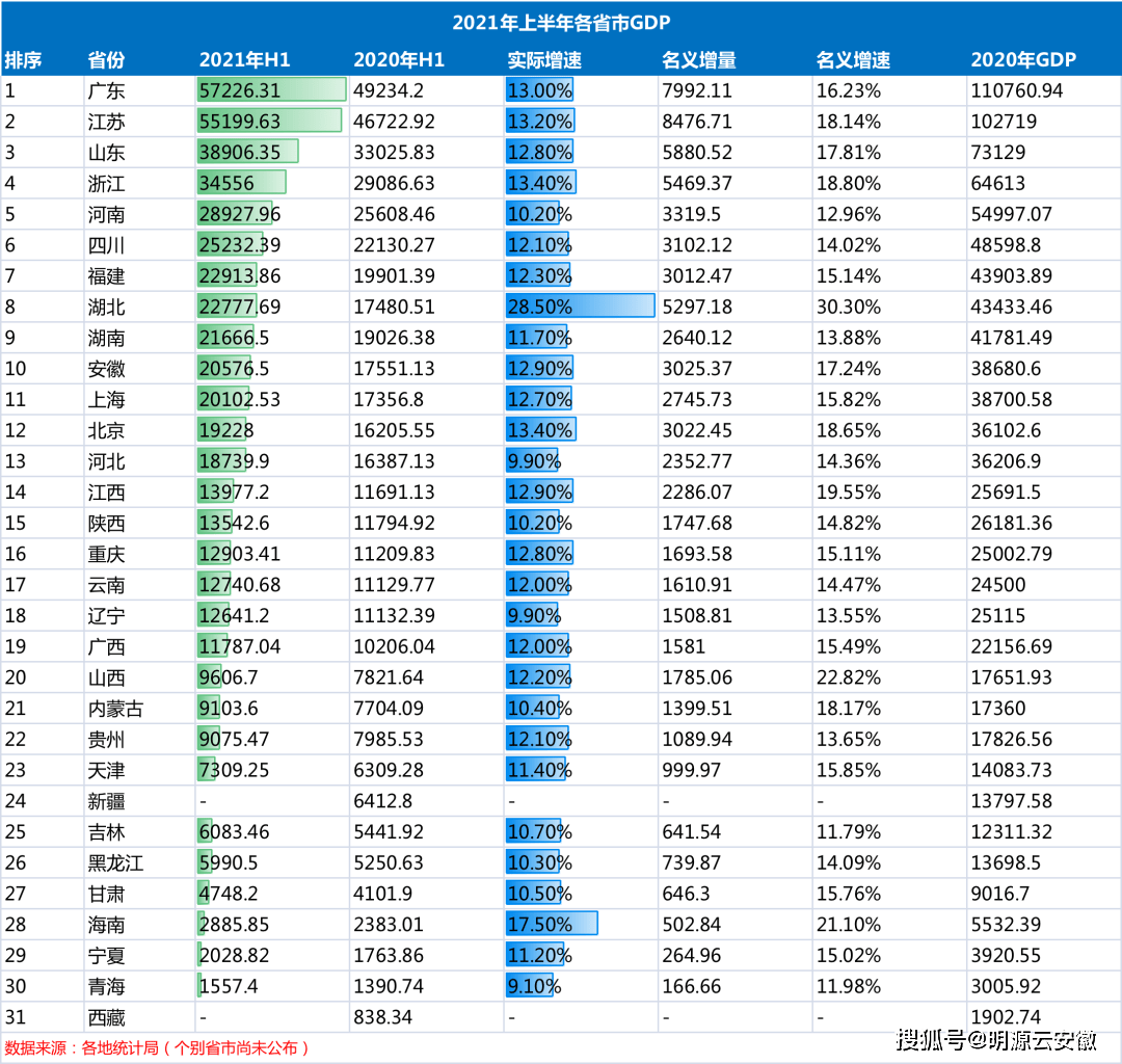 2021年安徽省各市gdp_2021年上半年安徽省GDP(2)