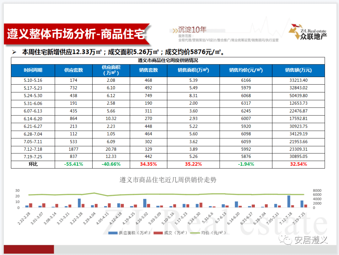 上周遵义楼市斩获3.35亿