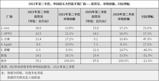 手机市场份额排名_全球手机份额排名2021(2)