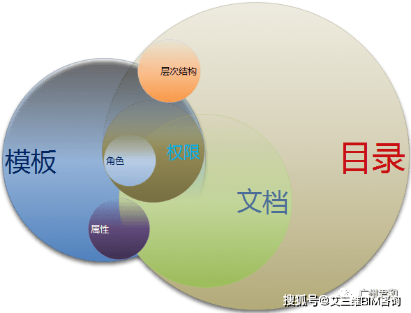 权限|艾三维工程设计协同平台 | 19项核心功能,解决您所有的日常需求!