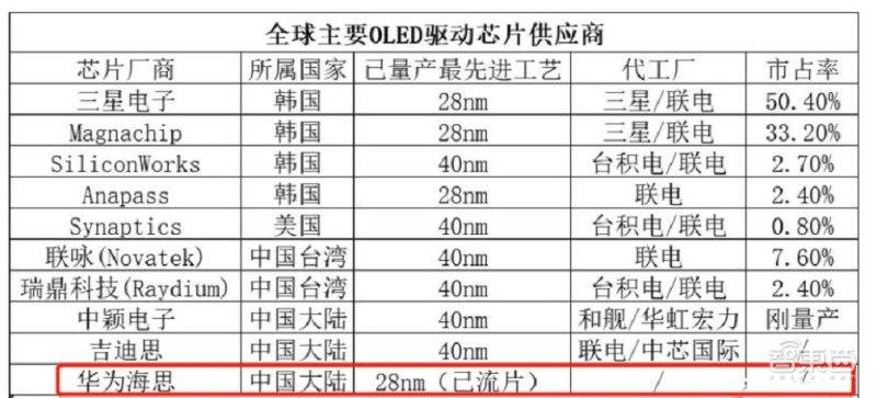 華為的又一個「上甘嶺」！為何選擇攻下OLED驅動晶片？ 科技 第6張