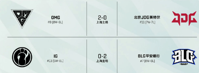 市场|竞早报：iG晋级季后赛无望，阿克尚热修再加强，LOL手游创收可观