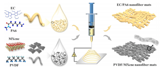 一步静电纺丝法制备全纤维结构的摩擦电纳米发电机用于自供电可穿戴