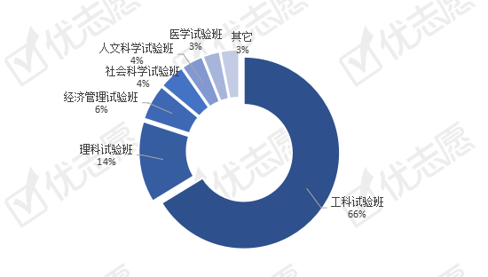 试验班|2021年全国实验班和专业类招生计划分析：工科试验班为主流