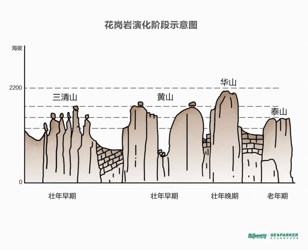地质学家们在研究这些花岗岩名山类型和成因之后,选取了一些典型的