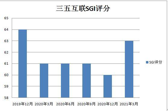 原创
            三五互联连亏三年，实控人被限制高消费，股价较最高点已跌近92%（三五互联是怎样一个公司）