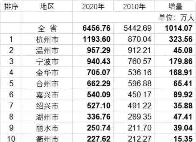 金华 人口_2020年浙江金华人口大数据分析 户籍人口增加1.97万人 出生人口减少(3)