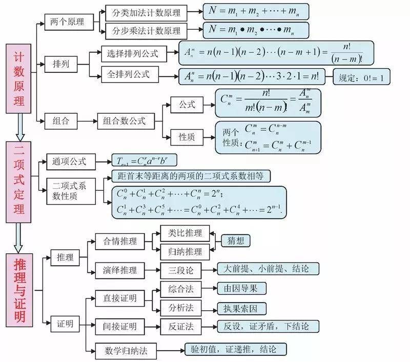 高中三年,數字知識點思維導圖!_方程