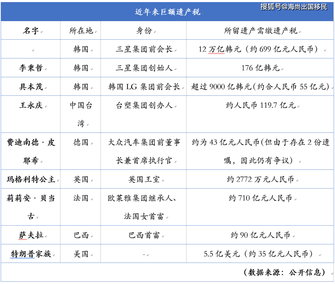 天价”遗产税或将成全球趋势？资产+税务如何未雨绸缪？_搜狐网