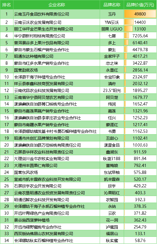 2021年云南水果种植企业数据及品牌分析报告【下】