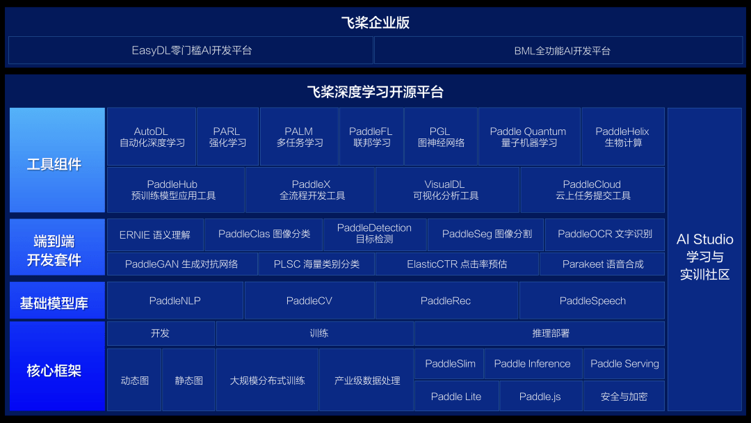 技术|国产深度学习平台爆发，IDC调研现实百度深度学习市场综合份额超过谷歌