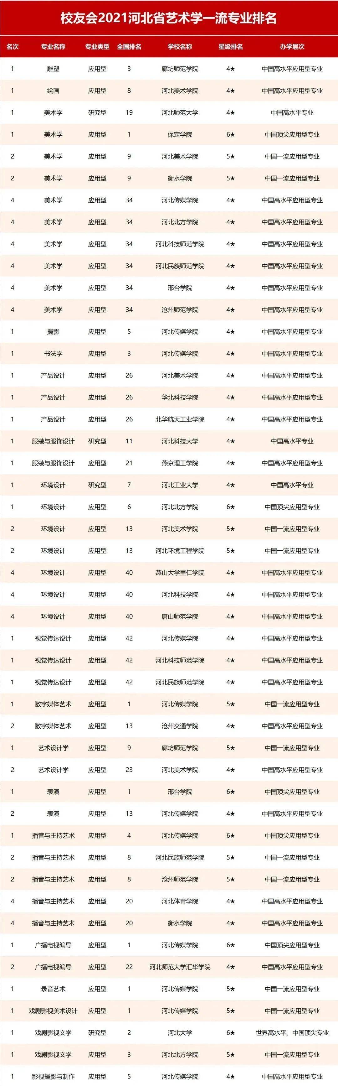 2021各高校藝術類一流專業最新排名出爐!_中國大學