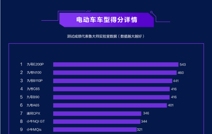 智能电动车排行榜_2021上半年电动车智能排行出炉:九号霸榜,造车新势力崛起!