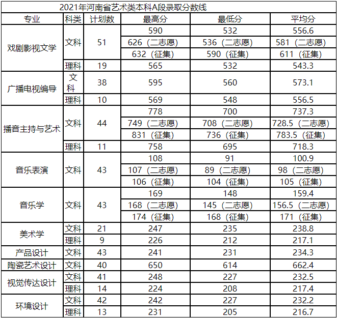 2021河南省内高校艺术类录取分数线汇总详情!