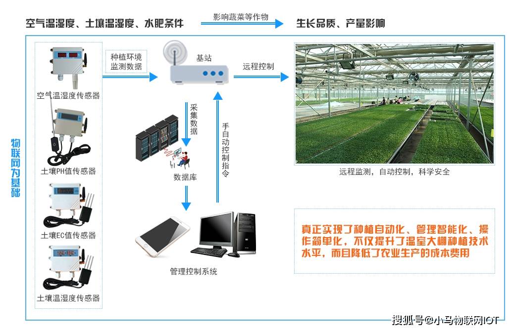 智能温室大棚控制系统的诞生让梦想变成了现实(图2)