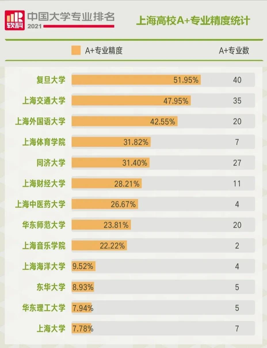 重磅!上海大学第一,复旦仅排第五,2021上海高校专业上榜数排名