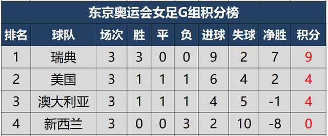 东京奥运会女足小组最终积分榜 竞报体育 足球 篮球 英超 法甲 德甲 中超 Nba Cba比赛直播以及录像集锦