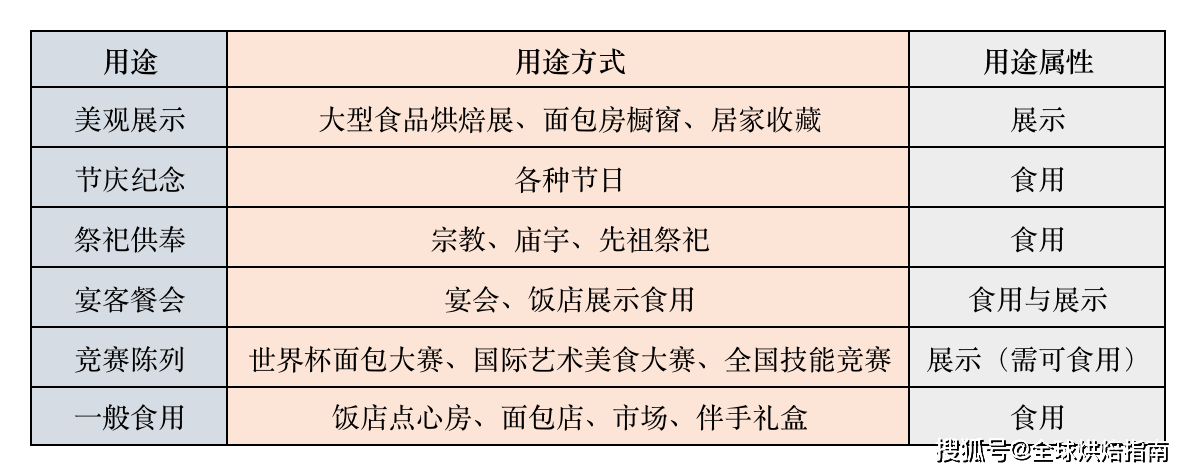 藝術麵包無用？廣州女孩借藝術麵包出圈網際網路 熱愛美食 第2张