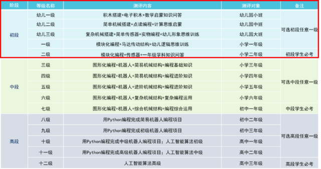 2050創新中心青少年人工智能素養等級測評師培訓成功舉辦