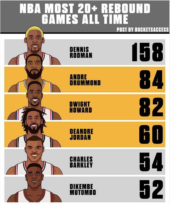 原创nba单场20篮板排名巴克利54次仅第5霍华德82次第3