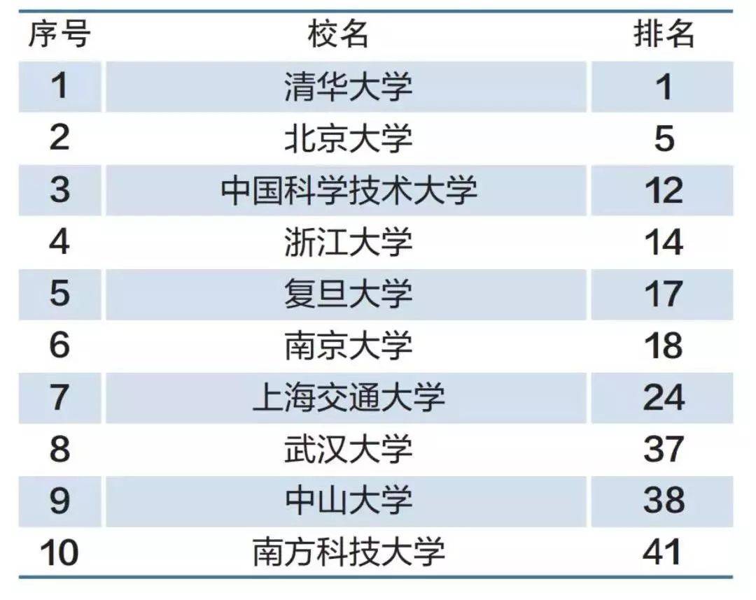 力壓多所985高校,包括廣東地區的中山大學