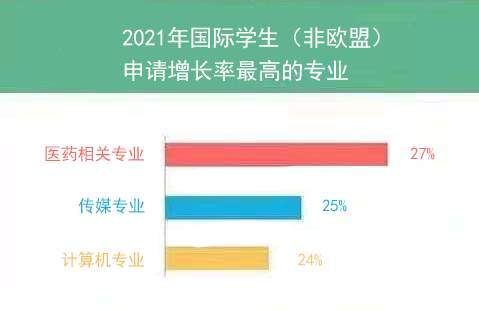 趋势|最新UCAS申请趋势与数据分析