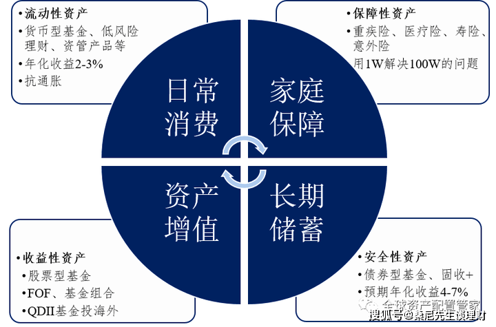 這個方案把家庭資產分為4個賬戶,依資金的重要和緊急程度來進行劃分.