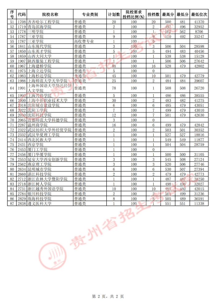 贵州|贵州8月1日高考二本第2次补报志愿投档情况公布