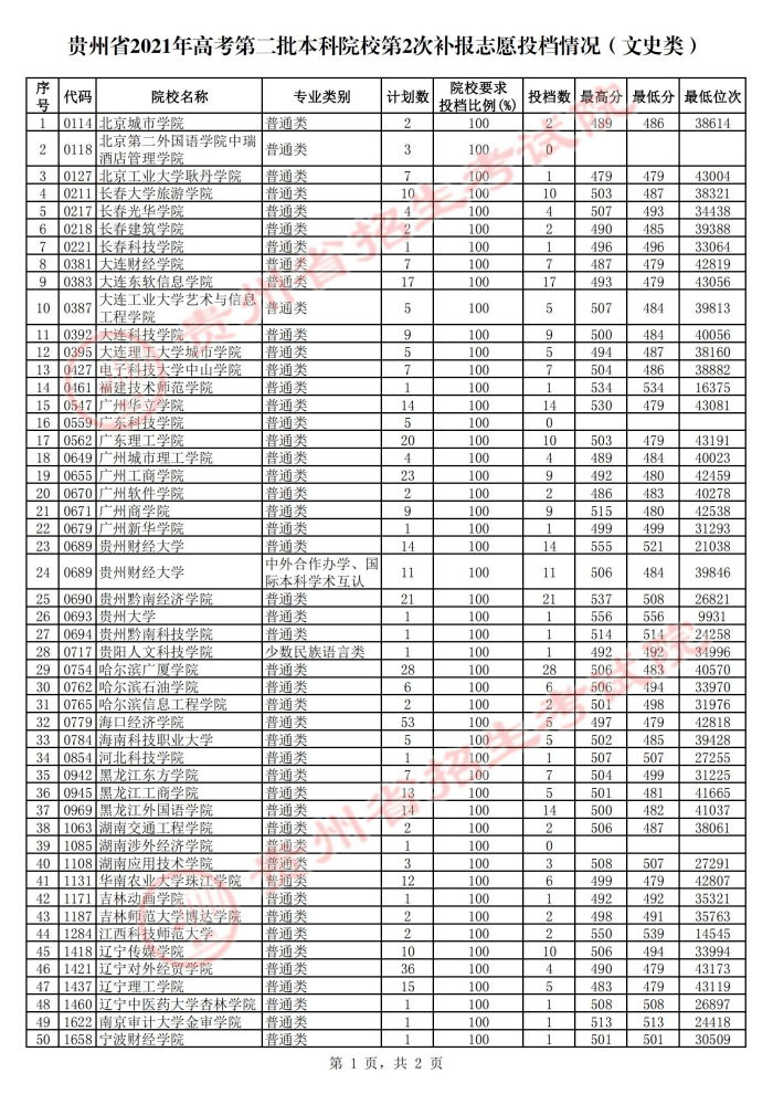 贵州|贵州8月1日高考二本第2次补报志愿投档情况公布