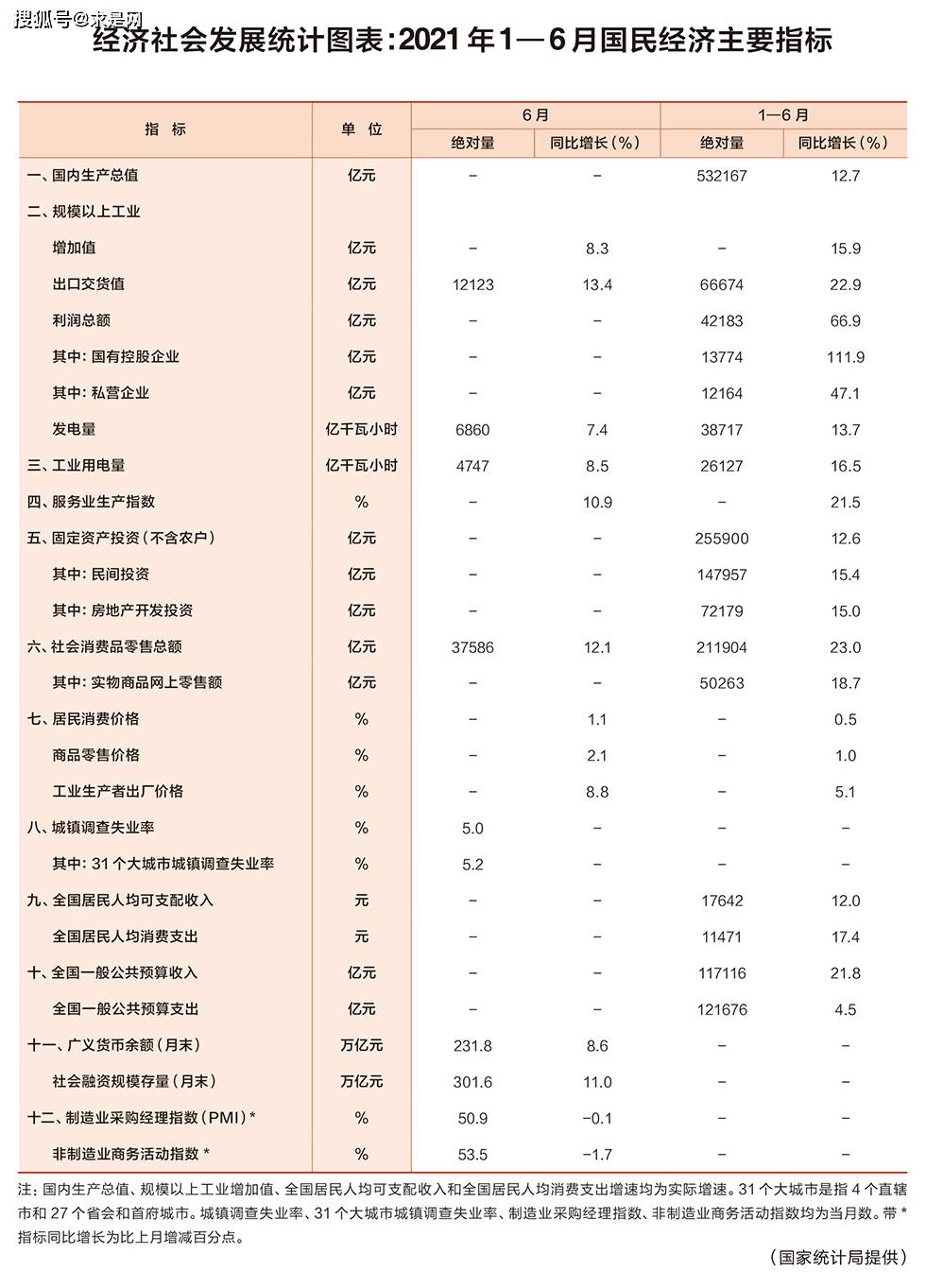 经济社会发展统计图表 21年1 6月国民经济主要指标 求是