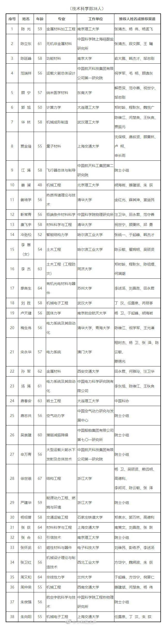 化学|2021中国科学院院士增选初步候选人名单，天津这些人入选！