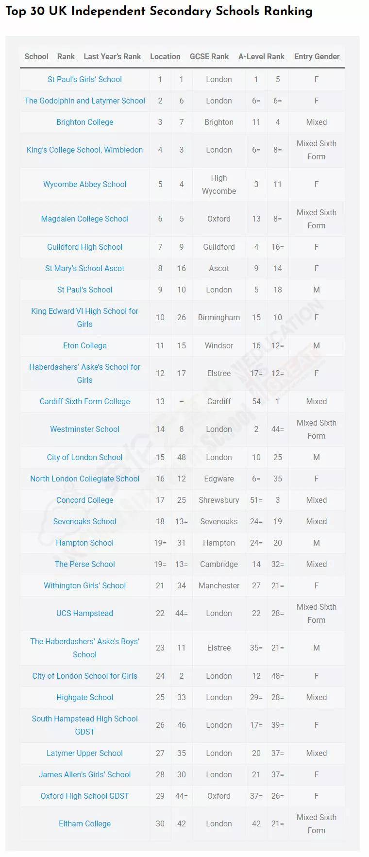 英国私校排名_英国年轻女演员排名(3)