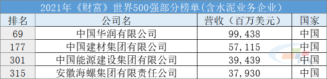 海螺排行_中国建材177!海螺集团315!世界500强排行榜发布(附完整榜单)