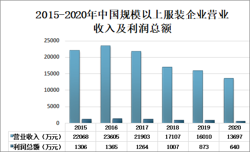 2021-20双赢彩票27年中国服装行业发展形势分析及投资前景分析报告(图1)
