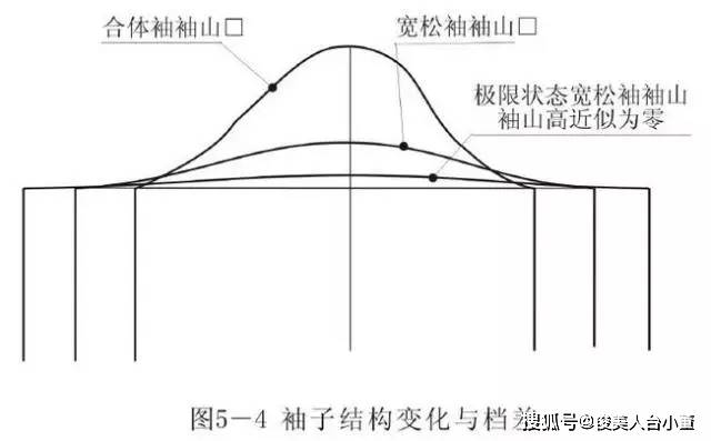 调整|袖子设计小心机！（16款有设计感的袖子设计图+结构纸样图）