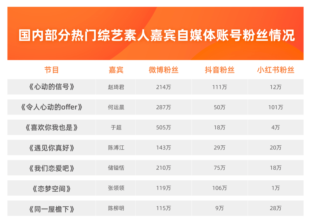 offer|素人与百万网红，需要一部综艺的距离