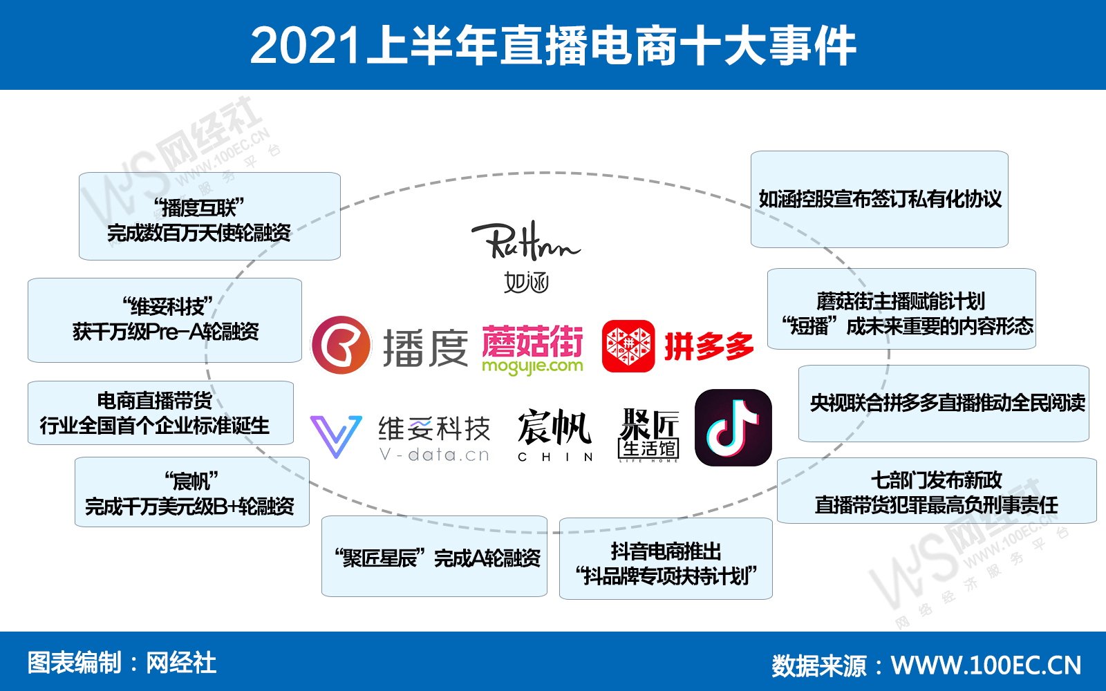 直播电商十大事件2021上半年零售电商平台"死亡"数10家,分别为:叮咚快