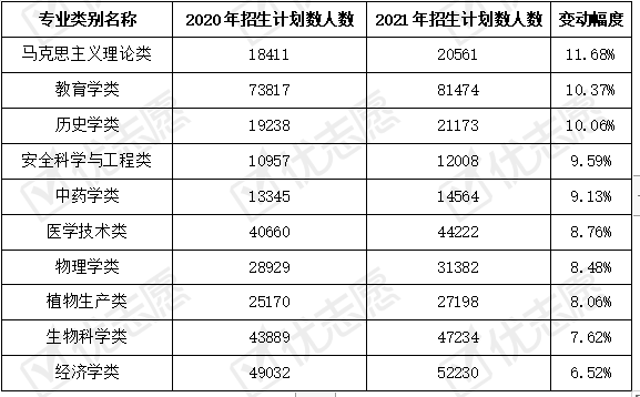 试验班|2020-2021年全国专业招生趋势变动分析出炉，快来了解一下