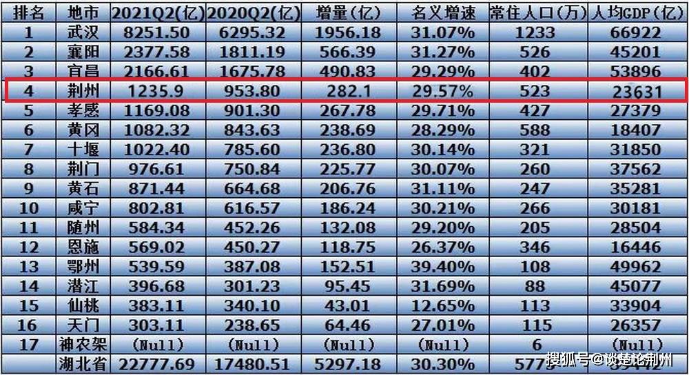 2021荆州市gdp是多少_云南2021年一季度各州市GDPdy.1