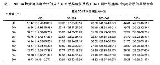 寿命|意外感染上了艾滋病HIV到底能活多久？