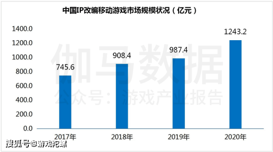 市场|?IP改编手游市场规模破千亿，自研游戏IP将进入快车道