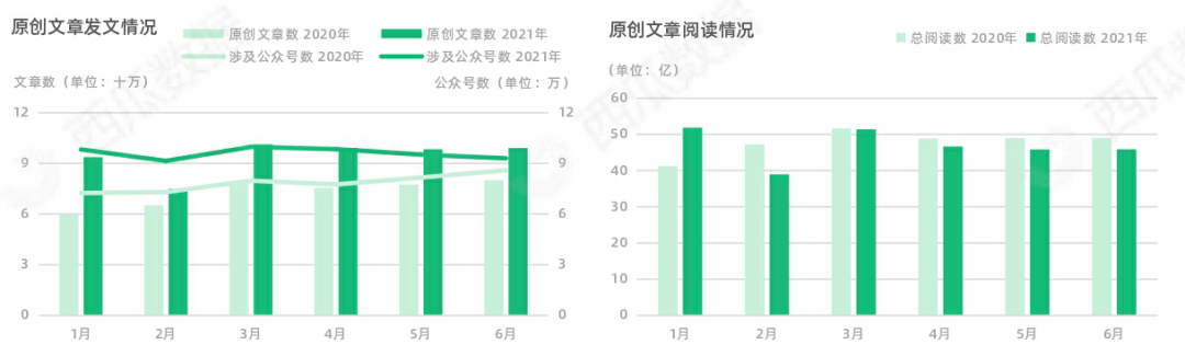西瓜|2021年西瓜数据公众号半年度生态趋势调查报告