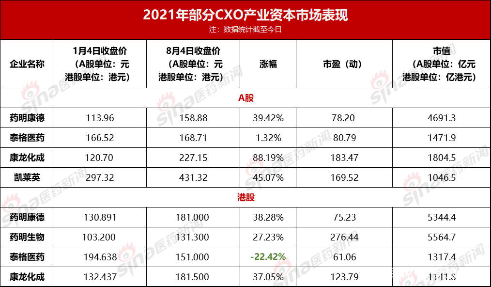 泰格|凯莱英市值过千亿，康龙年内翻倍，泰格仅涨1%，CXO产业会迎来周期到顶吗？