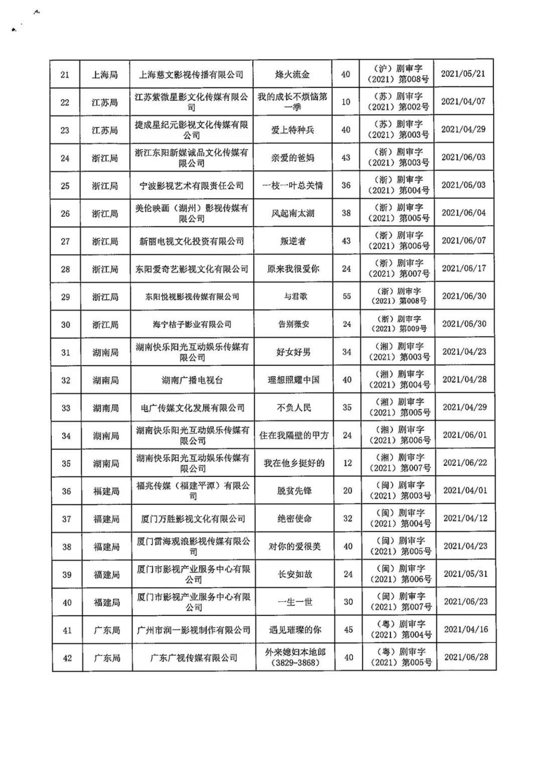 国产|二季度共46部电视剧获备案！